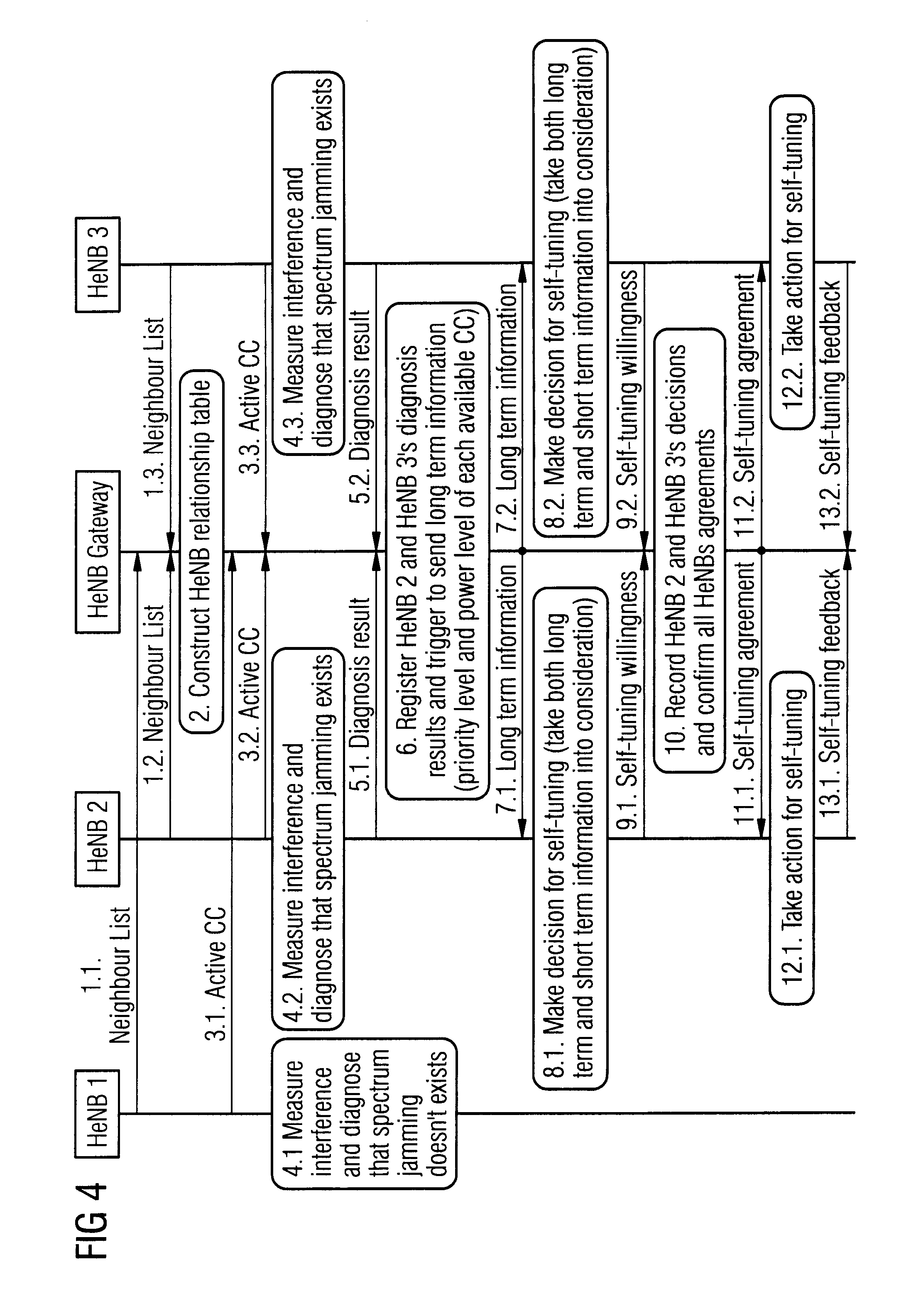 NODEB Self-Tuning