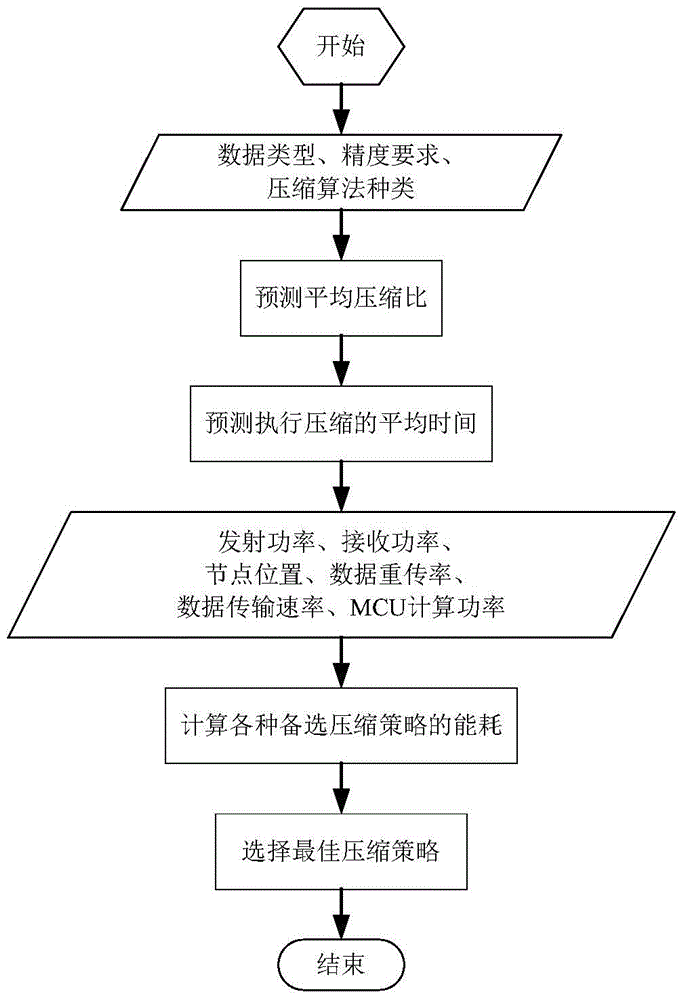 Adaptive Compression Method for Wireless Sensor Networks