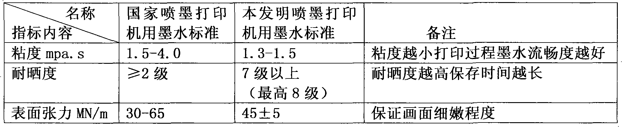 Printing and dyeing ink for direct inkjet textile and preparation method thereof