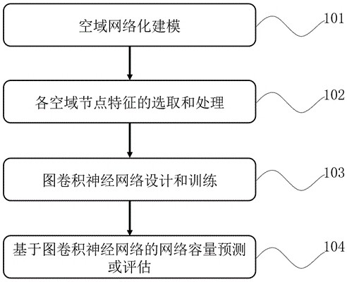 Airspace network capacity prediction method in severe weather