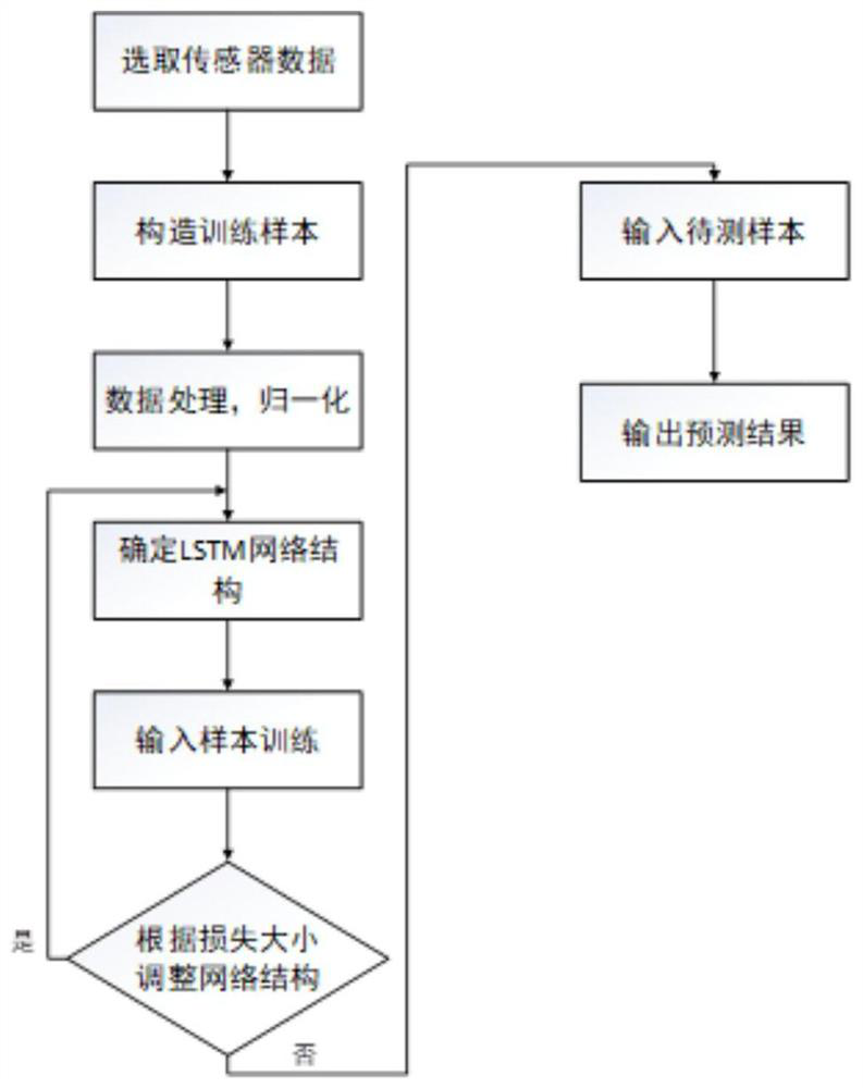 Aircraft trajectory prediction method based on long short-term memory network