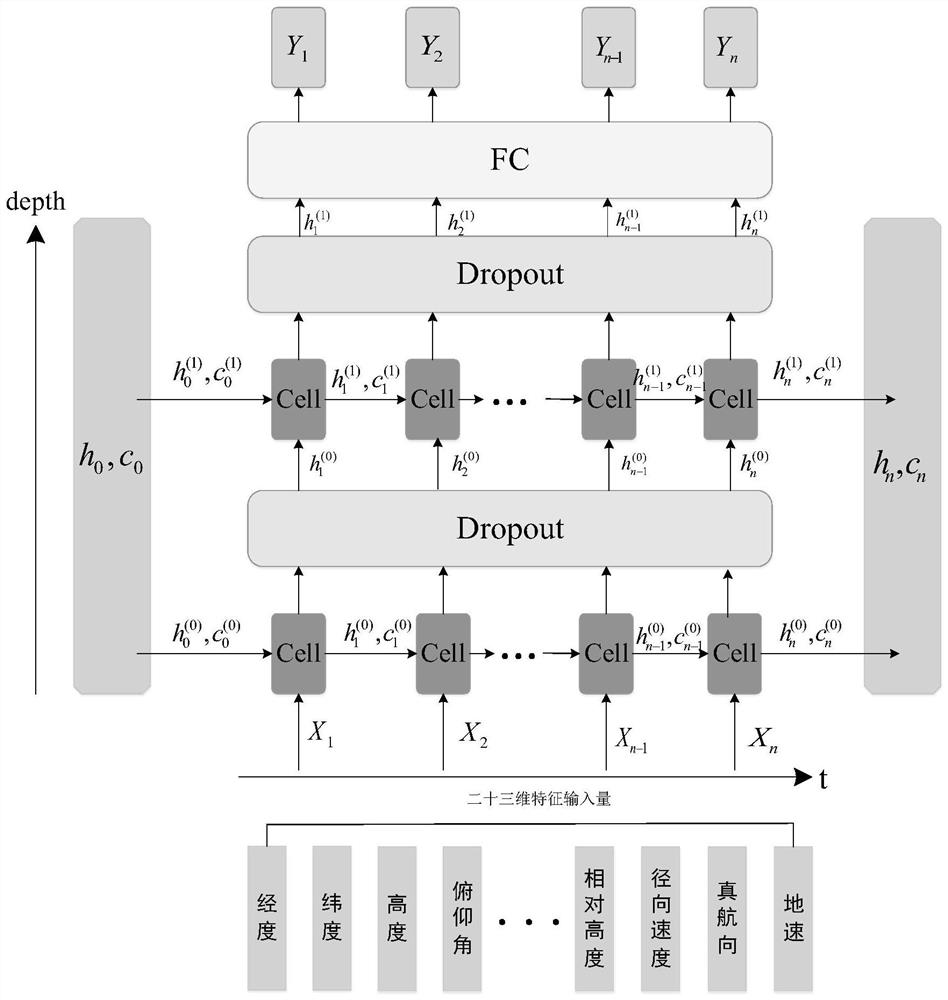 Aircraft trajectory prediction method based on long short-term memory network