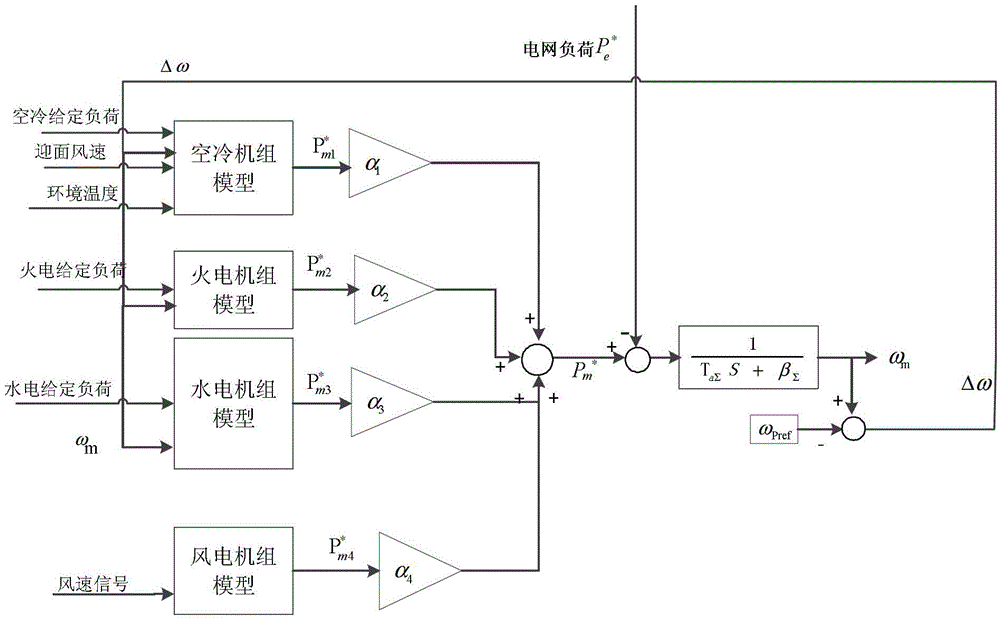 Mechanism-based mathematic model establishing method suitable for frequency modulation analysis of multi-machine power system