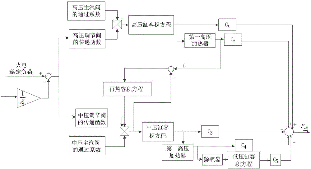 Mechanism-based mathematic model establishing method suitable for frequency modulation analysis of multi-machine power system