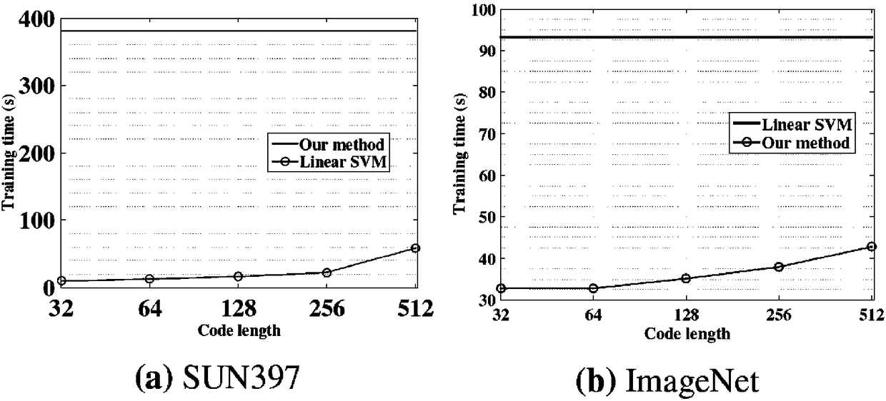 Image Hash code training model algorithm and classification learning method based on binary weight