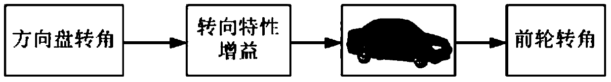 Intelligent steering control method for four-wheel hub motor electric vehicle