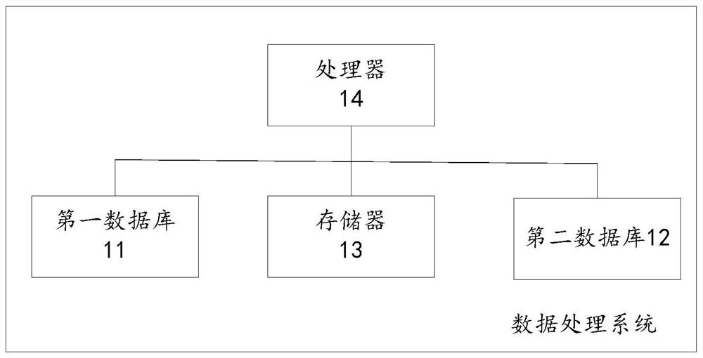 a data processing system