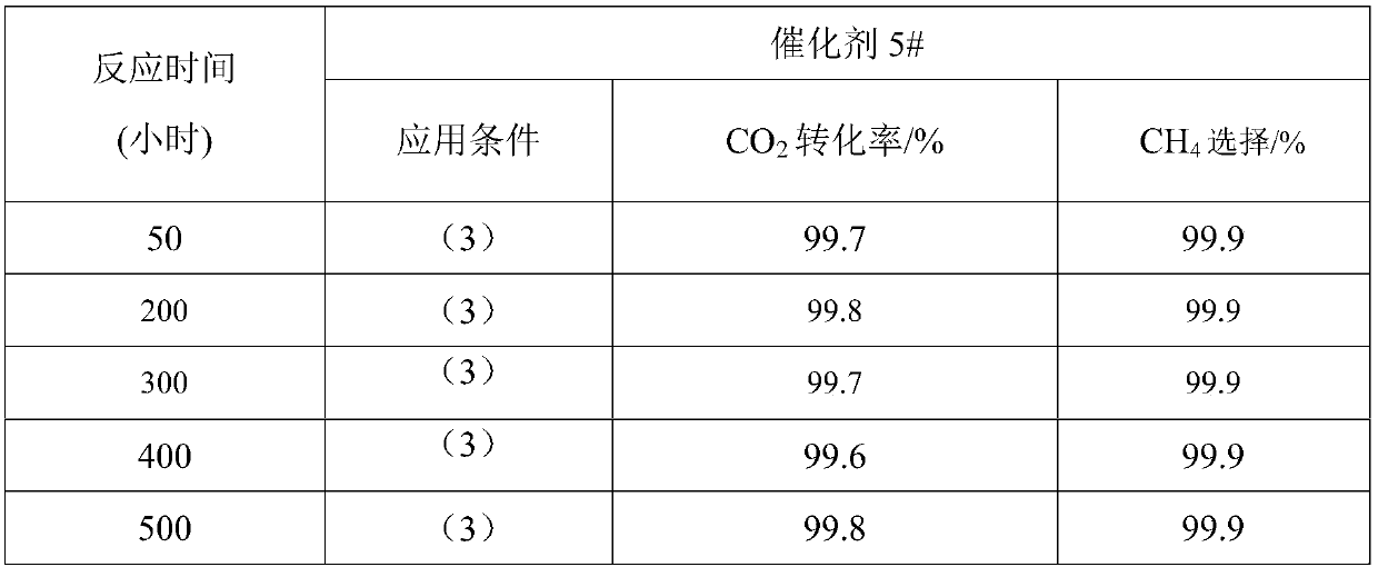 CO2 complete methanation catalyst as well as preparation and application thereof