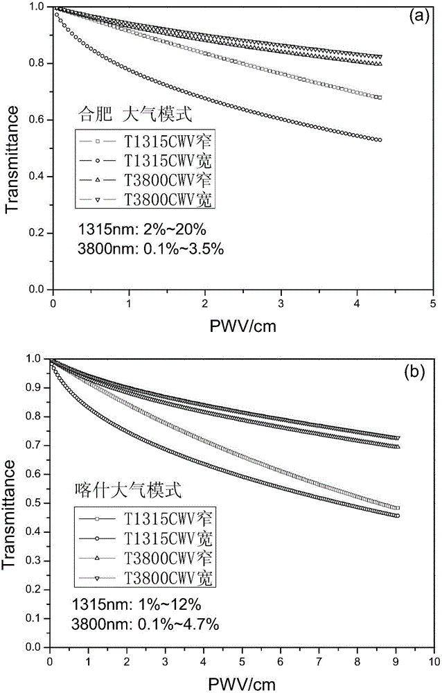 Laser line transmittance extracting method based on direct radiation of sun wide spectrum