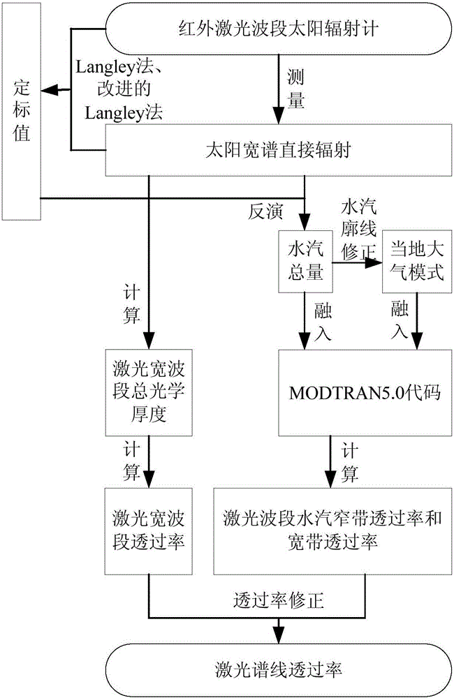 Laser line transmittance extracting method based on direct radiation of sun wide spectrum