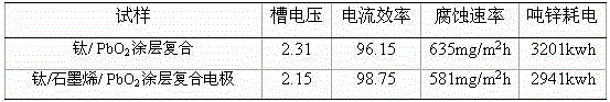 A kind of titanium/graphene/oxide composite electrode