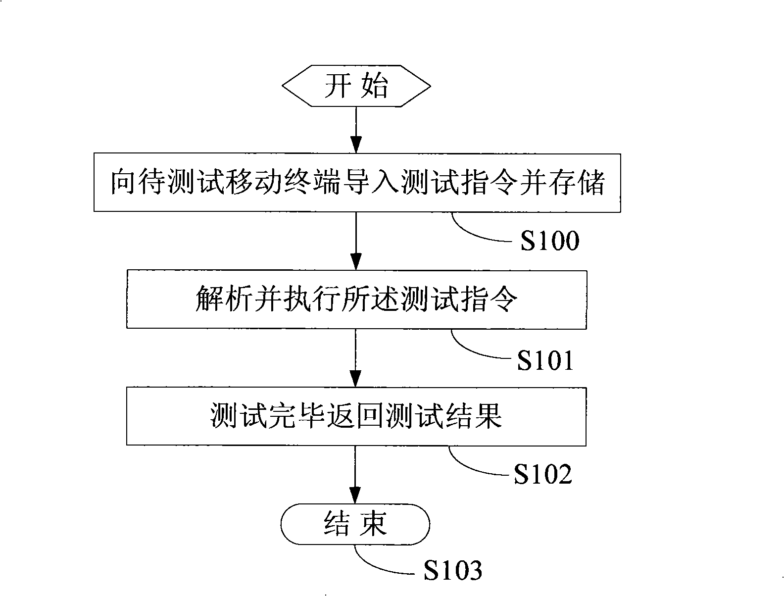 Automatic testing mobile terminal and its implementation method