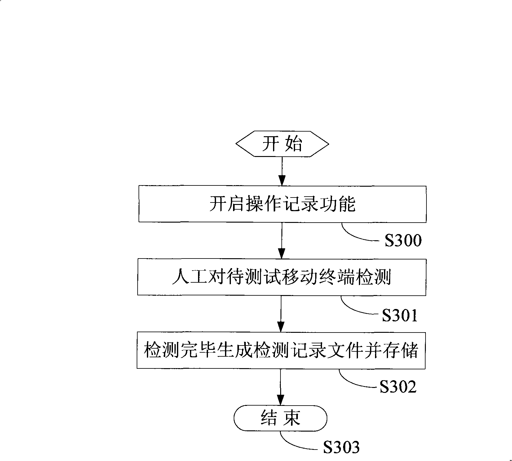 Automatic testing mobile terminal and its implementation method