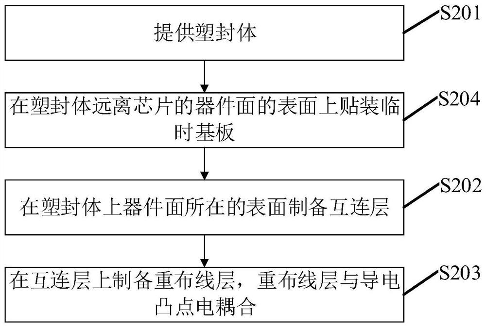 A fan-out chip packaging structure and packaging method