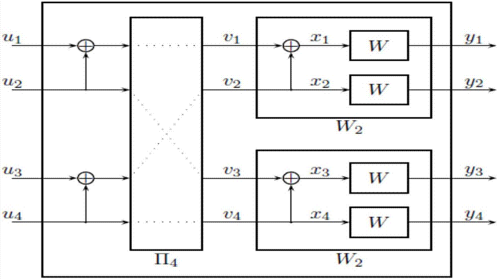 AWGN-wiretap channel anti-wiretapping security structure based on polar code and implementation method thereof