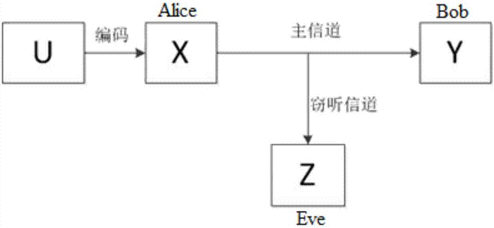 AWGN-wiretap channel anti-wiretapping security structure based on polar code and implementation method thereof