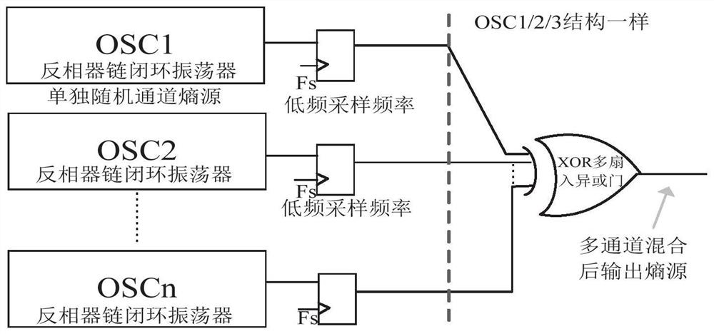 True random number generator and chip