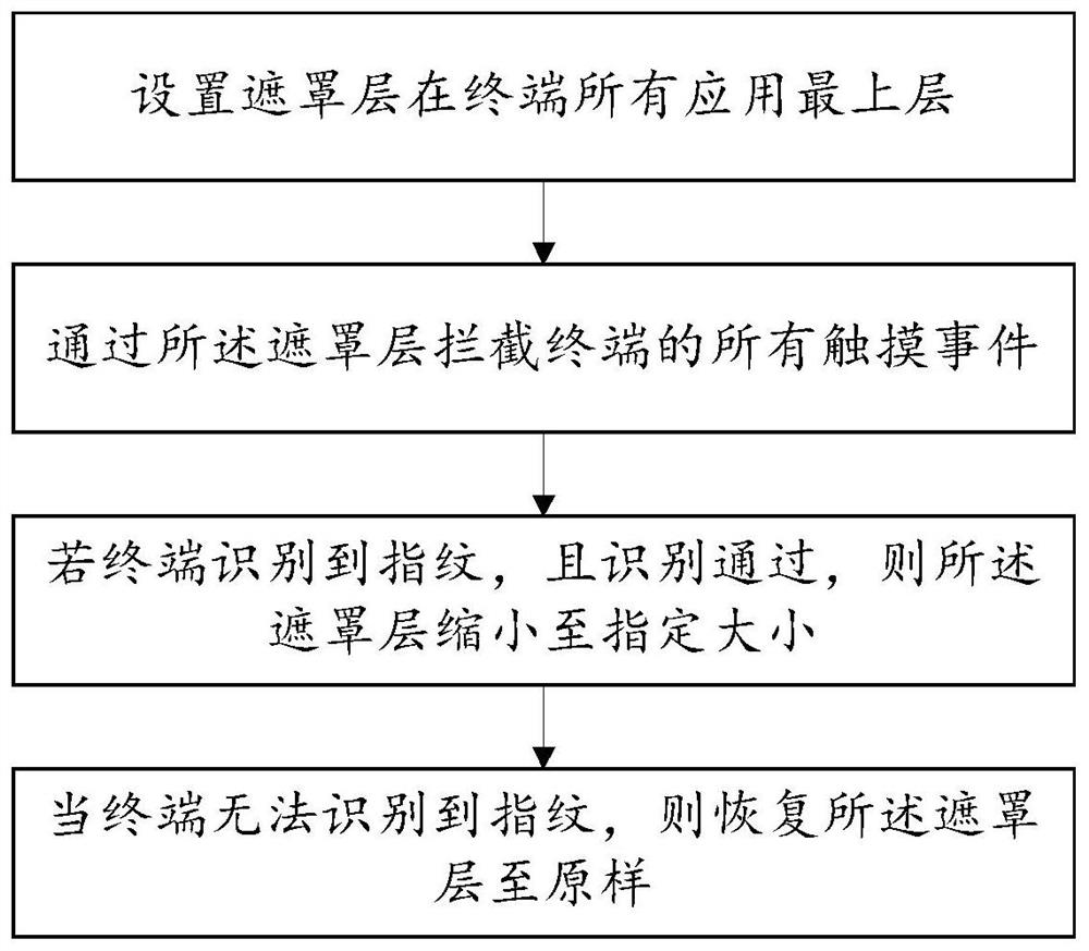 Terminal screen control method and storage medium based on fingerprint recognition