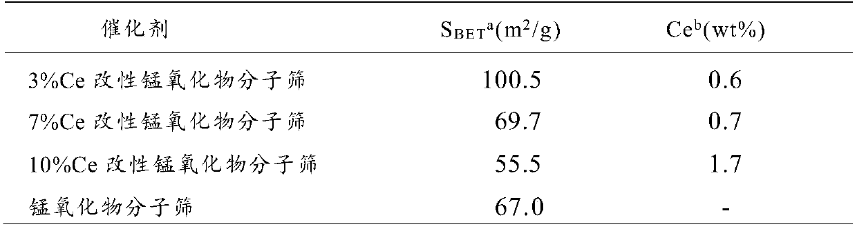 Preparation method of non-noble metal modified manganese oxide molecular sieve catalyst for catalytic combustion of toluene