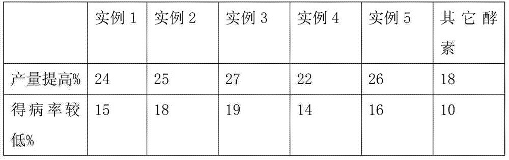 Method for producing an environment-friendly enzyme organic fertilizer