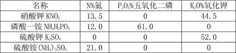 Planting method for improving commodity rate of blue hydrangea