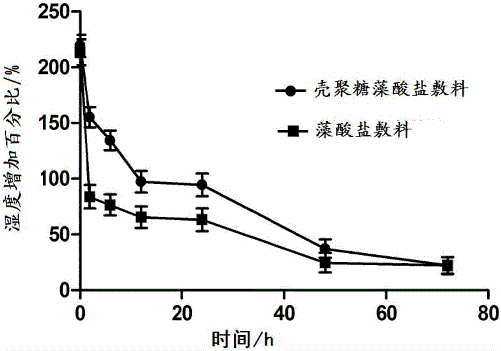 Chitosan alginate dressing and soaking preparation method thereof