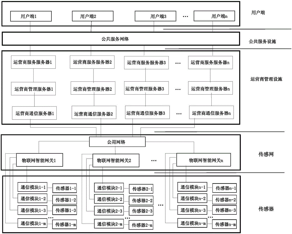 Internet of Things (IOT) system applicable to smart city system