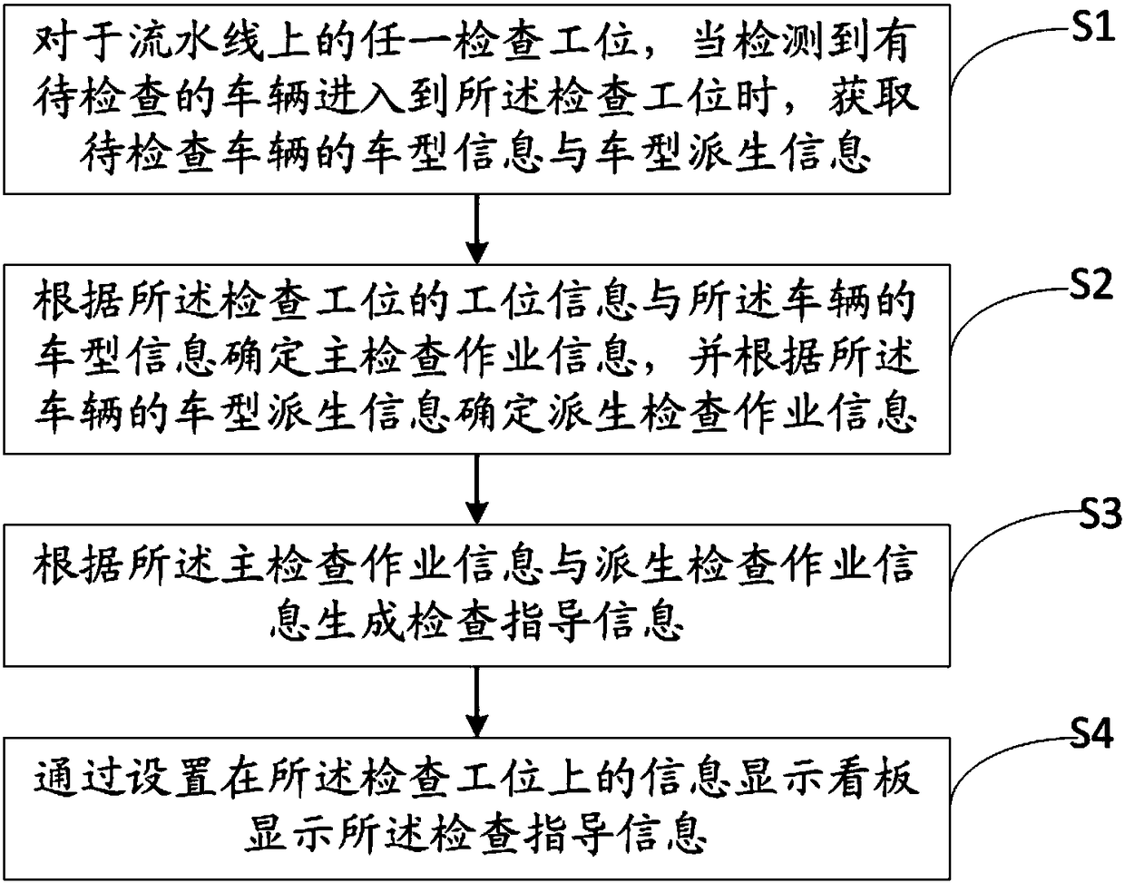 Assembly line vehicle inspection control method and device