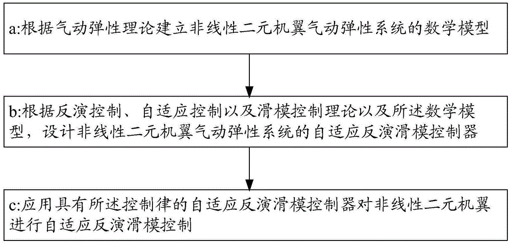 Self-adaptive inversion sliding-mode control method and device of nonlinear binary wings