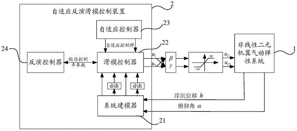 Self-adaptive inversion sliding-mode control method and device of nonlinear binary wings