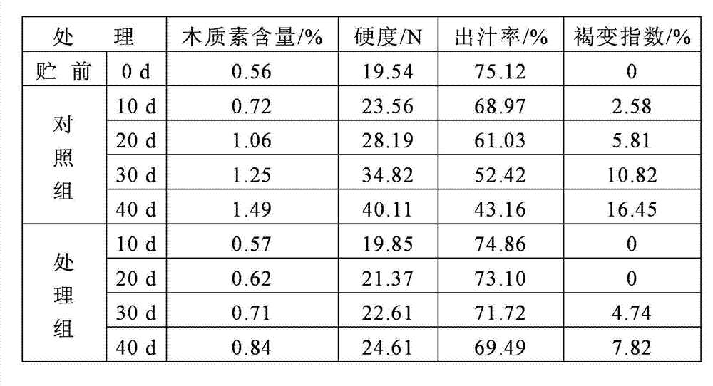 Refreshing method for preventing picked phyllostachys pracecox shoots from flesh lignification