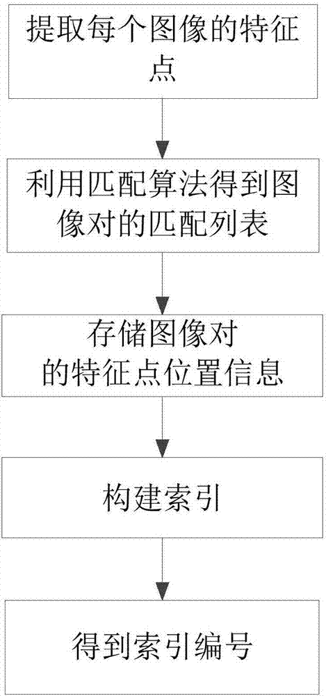 Fundamental matrix and homograph matrix estimation method and system based on GPU (Graphics Processing Unit) parallel speedup