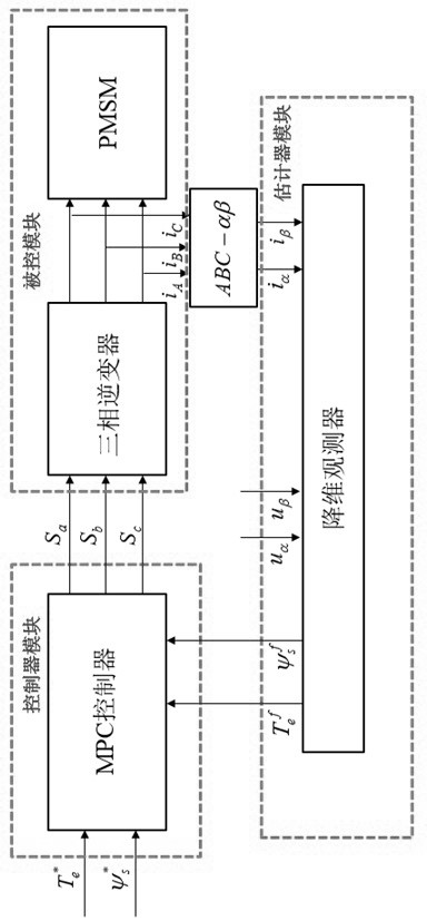 Model Prediction-Direct Torque Control Method for Permanent Magnet Synchronous Motor