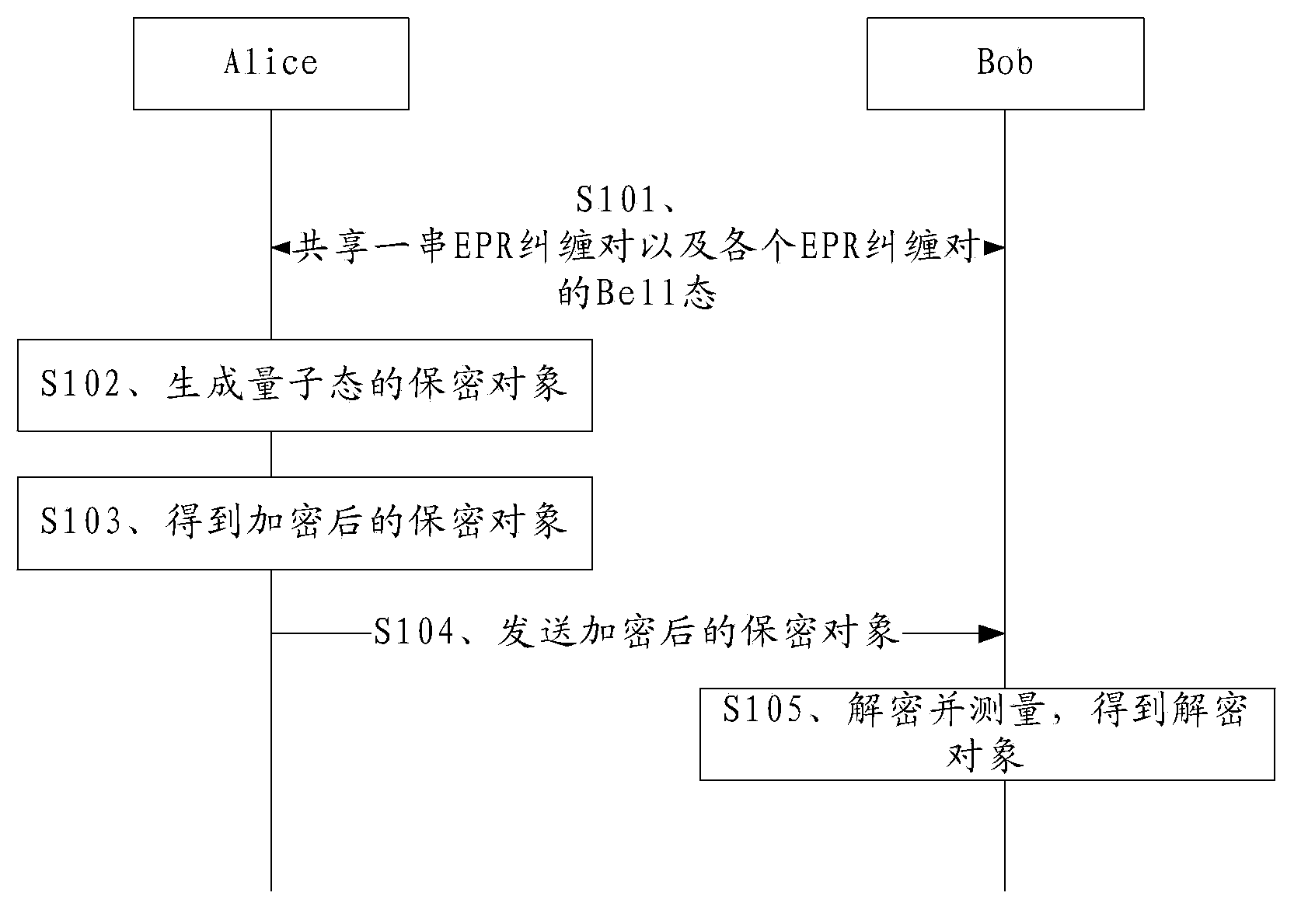 Quantum secrecy transmission method and device