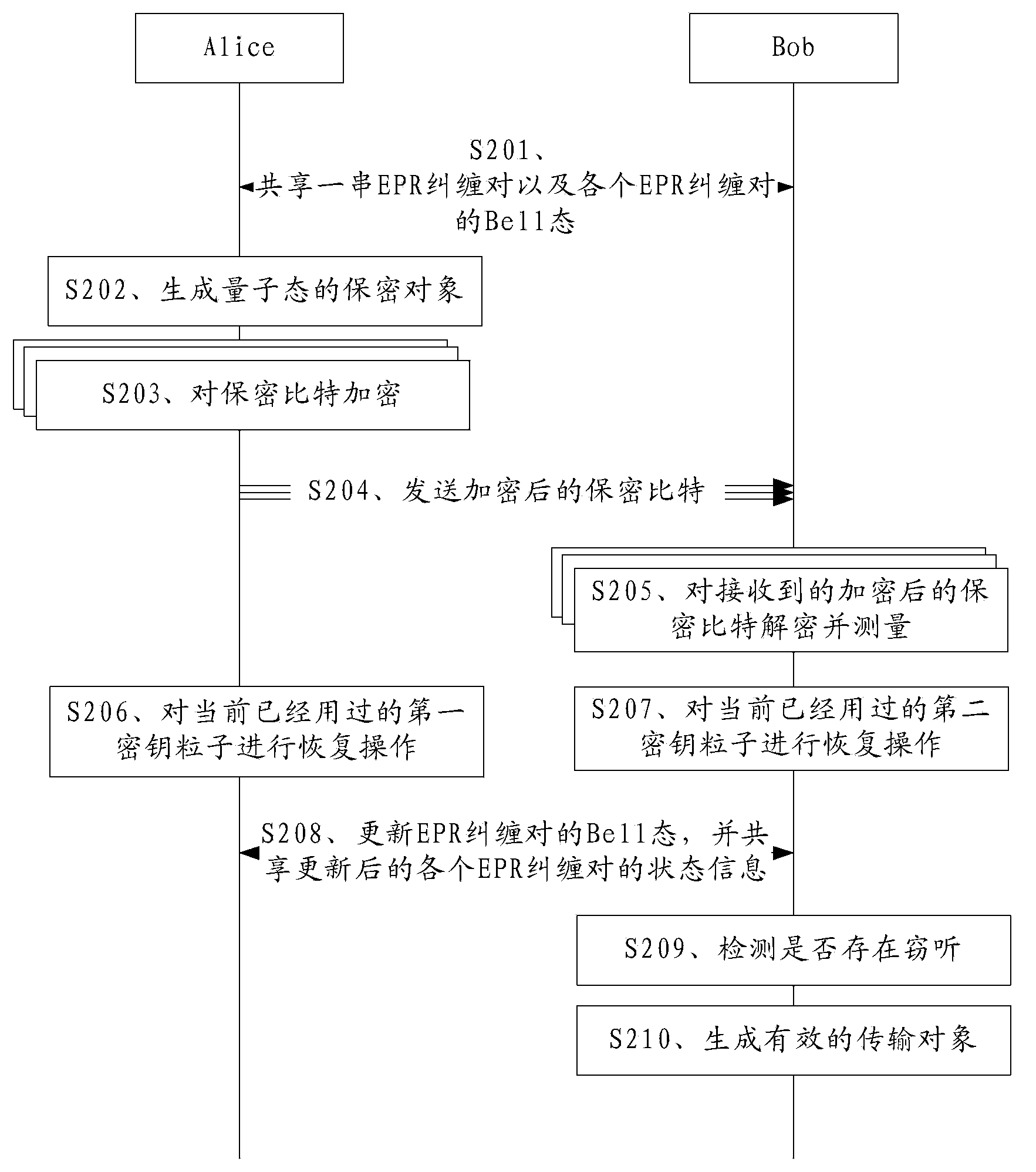 Quantum secrecy transmission method and device