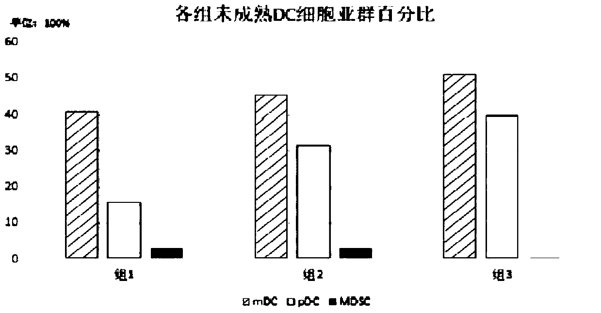 Kit, method and application for preparing highly efficient novel autologous dc vaccine