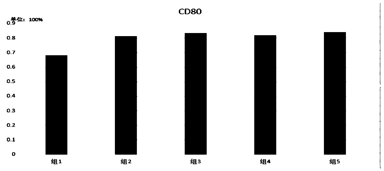 Kit, method and application for preparing highly efficient novel autologous dc vaccine