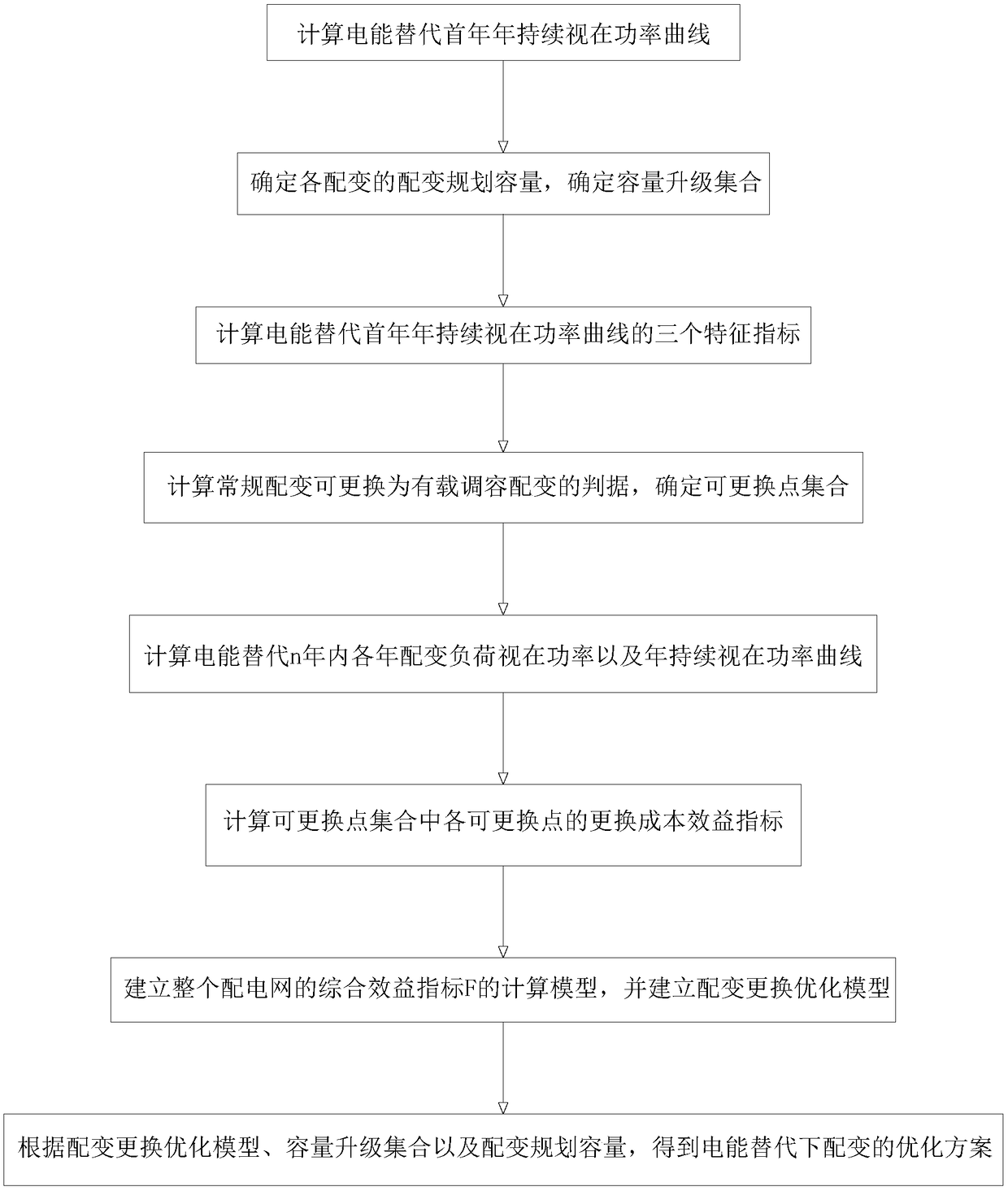 Power distribution transformer optimization method for power distribution network under electric energy replacement