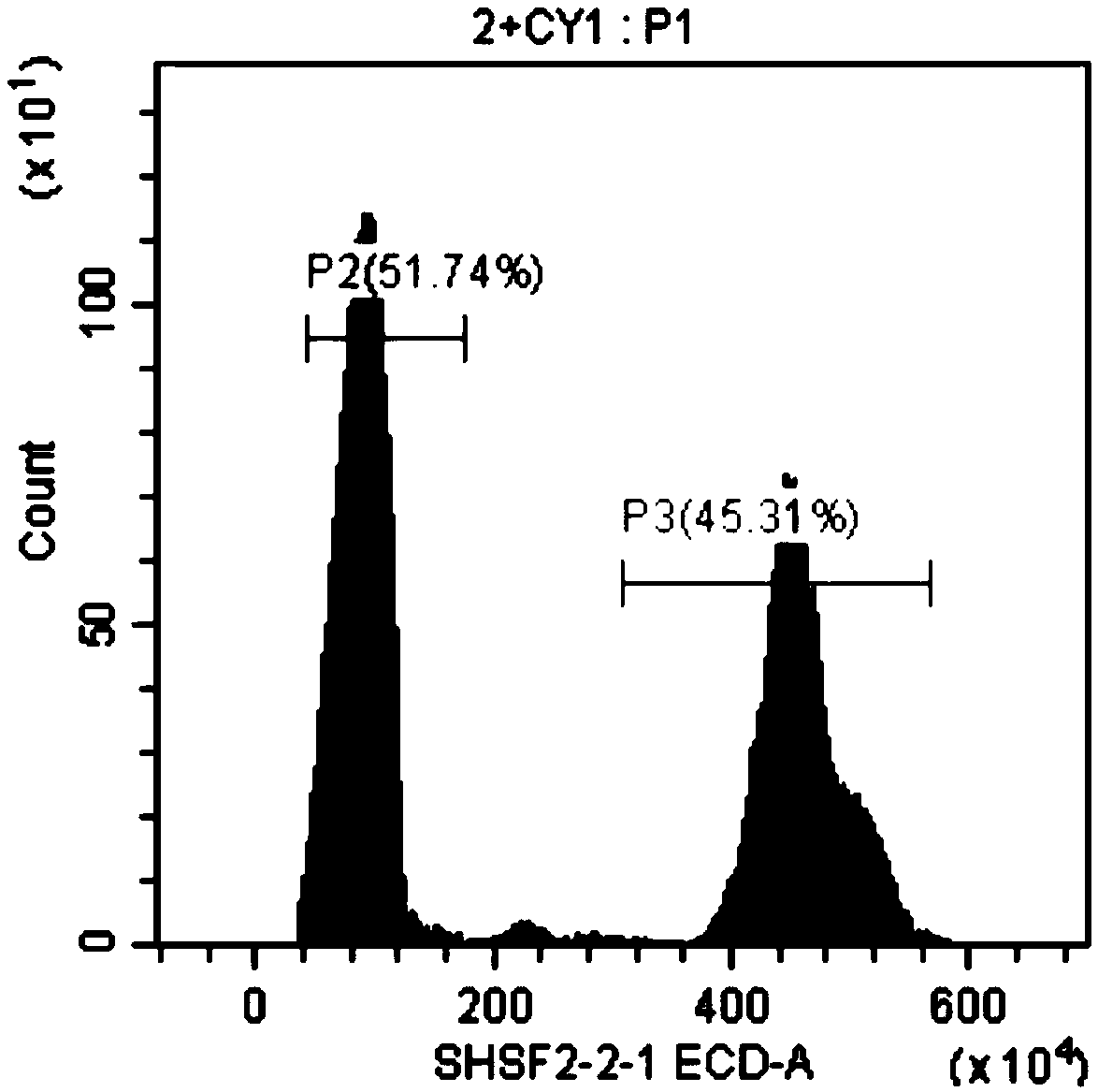 Method for rapidly determining genome size of sturgeons by flow cytometry