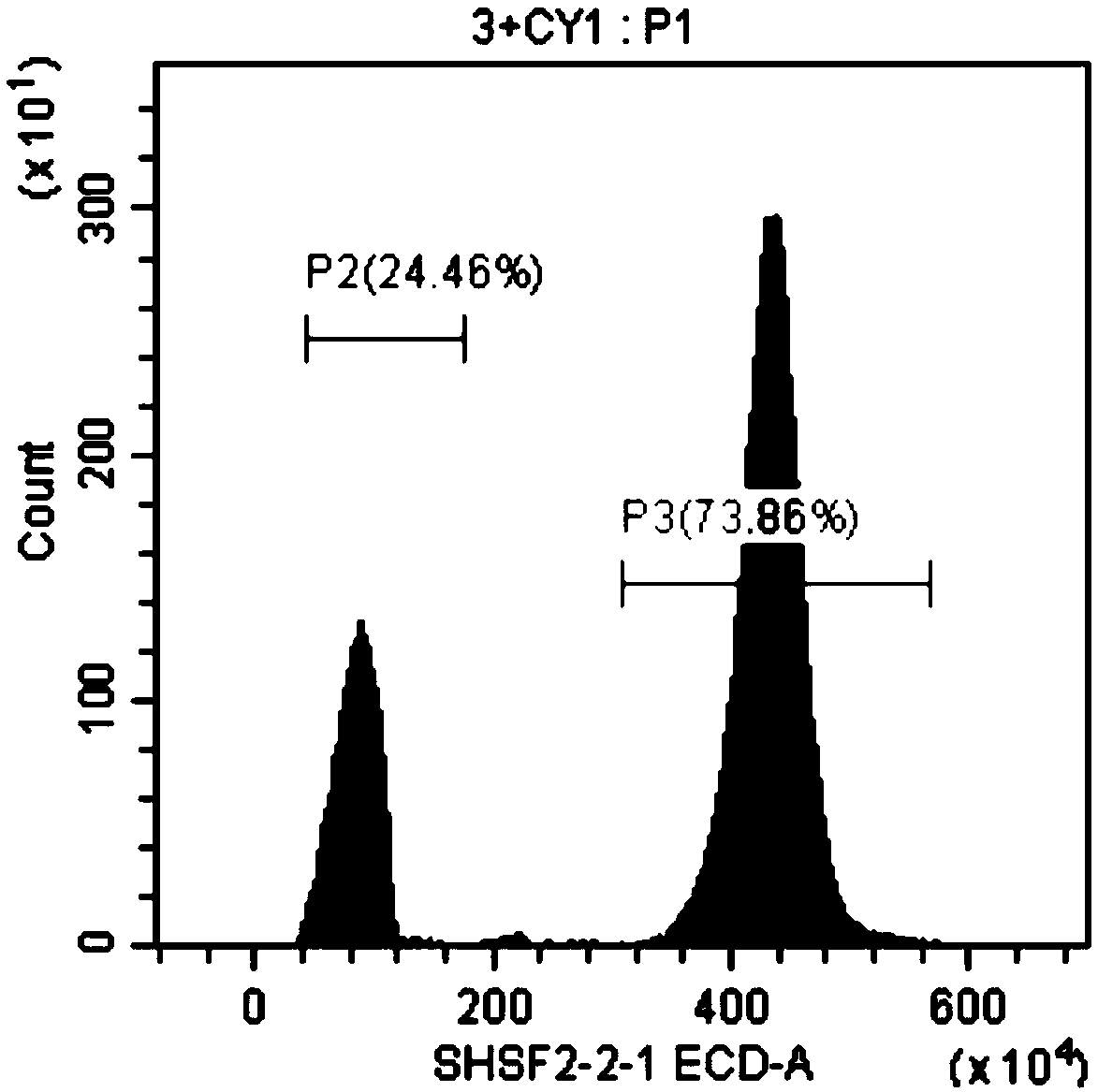 Method for rapidly determining genome size of sturgeons by flow cytometry