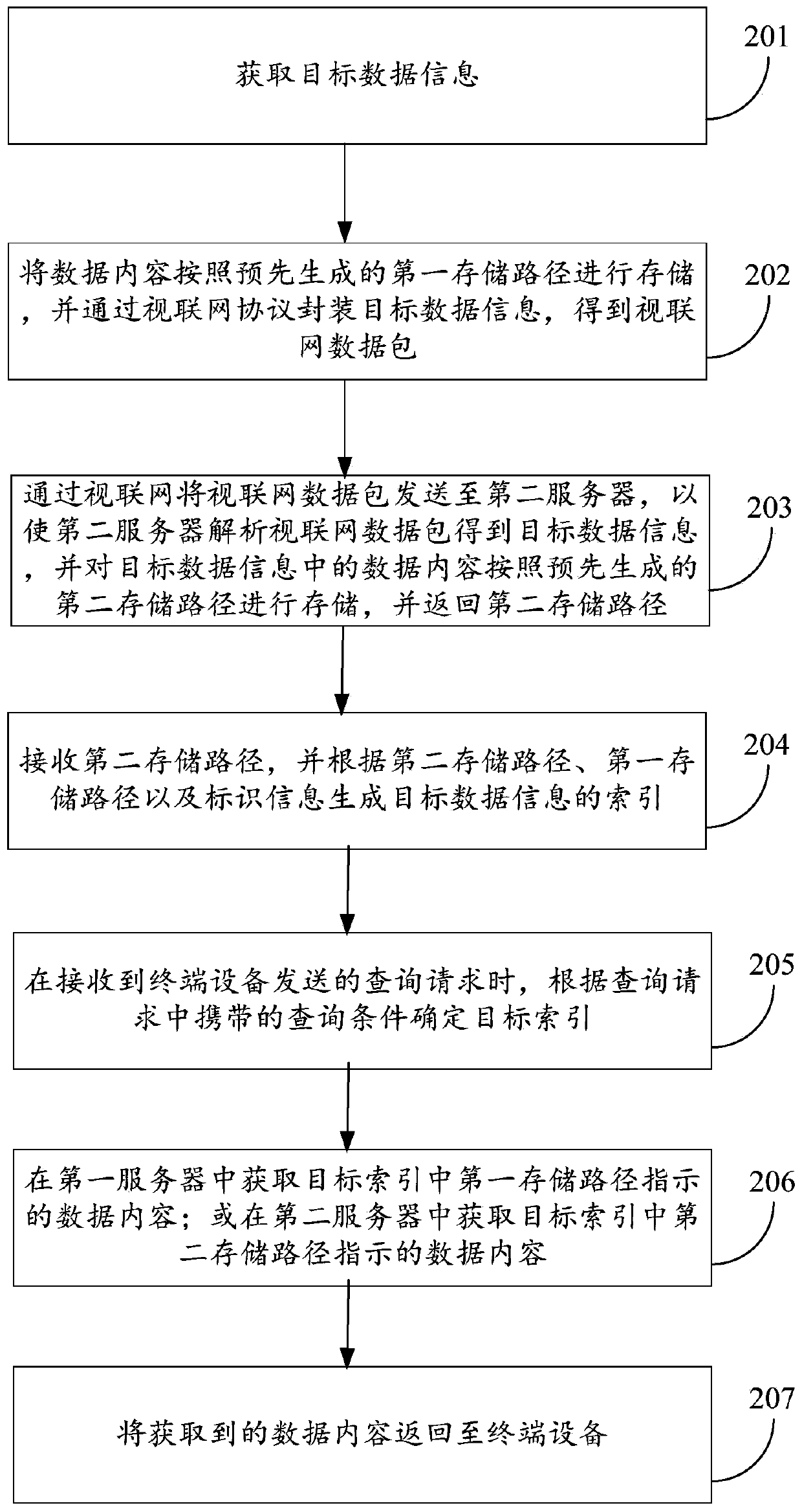 Data storage and query method and device