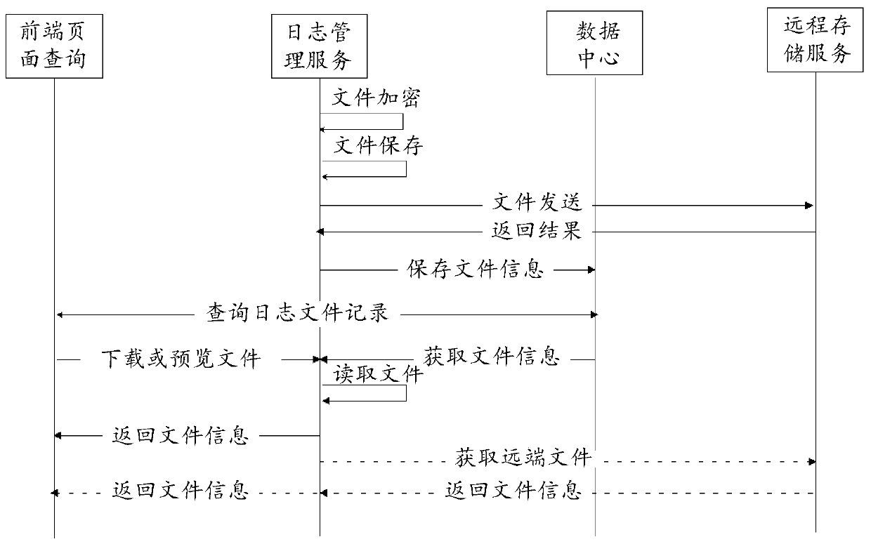 Data storage and query method and device