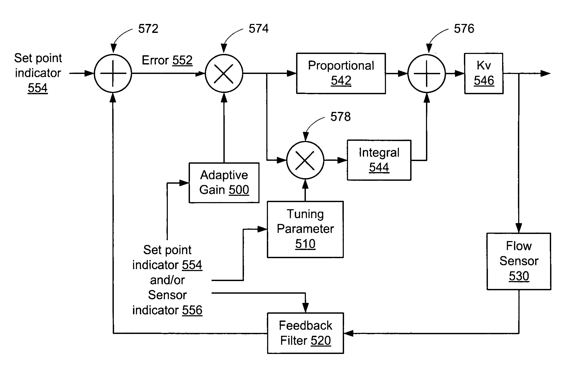 Adaptive response time closed loop control algorithm