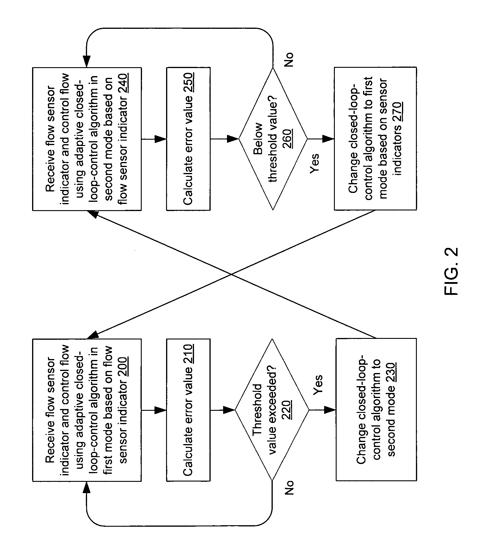 Adaptive response time closed loop control algorithm