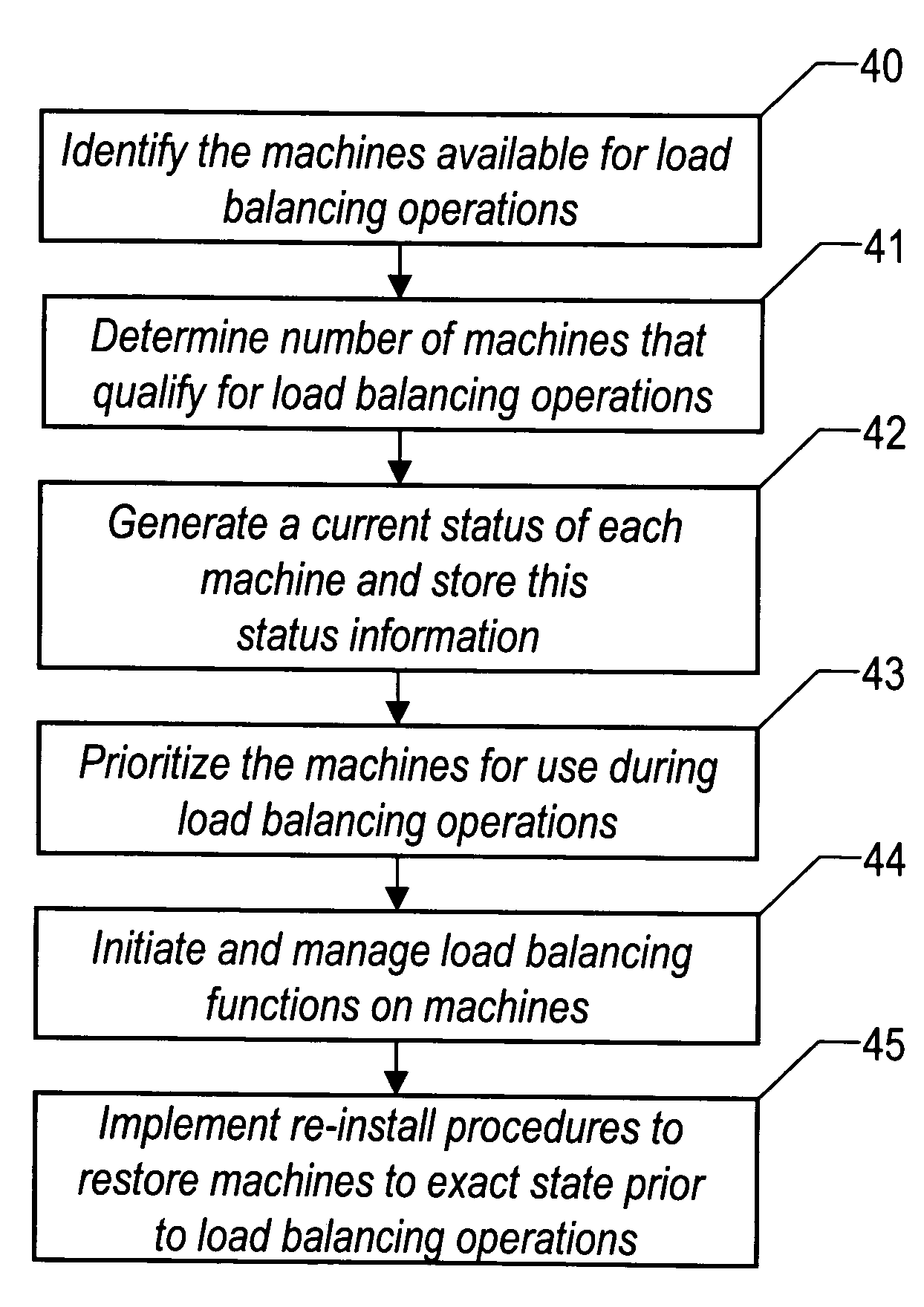 Method and system for load balancing of computing resources