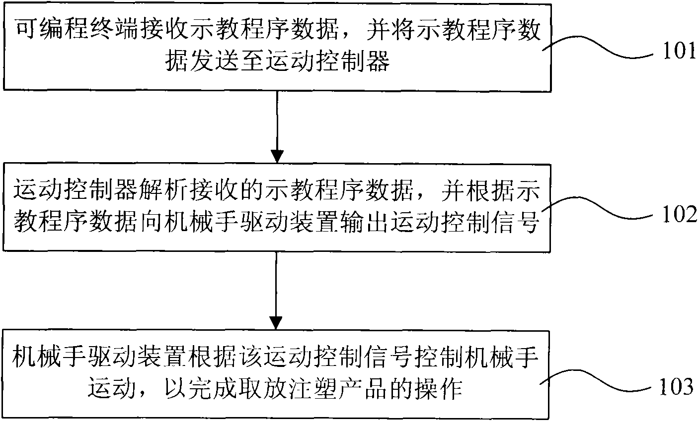 Method and system for controlling manipulator