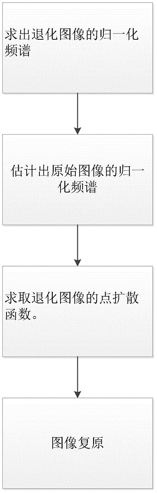 Real-time blind image restoration method