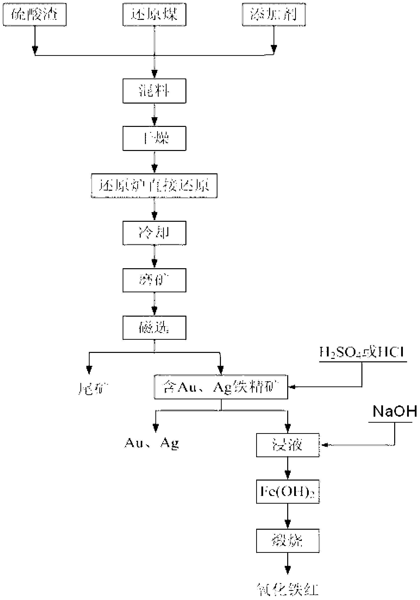 Comprehensive recovery method of sulfuric-acid residue containing gold and silver