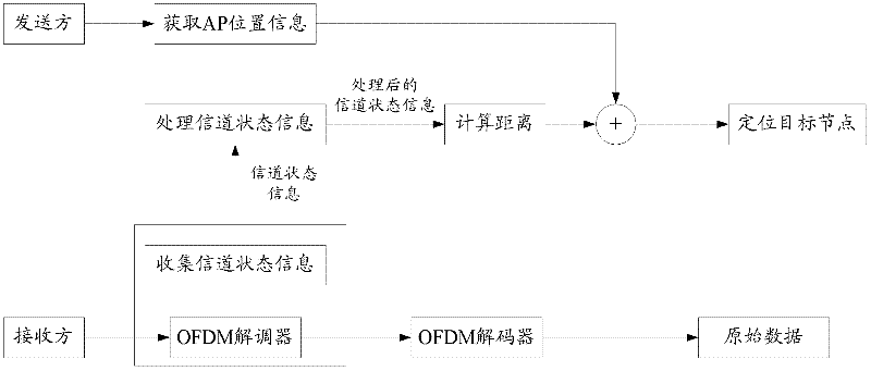 Physical-layer-based method and device for realizing indoor positioning of wireless network