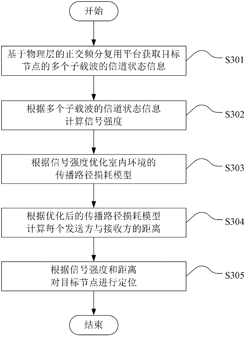 Physical-layer-based method and device for realizing indoor positioning of wireless network